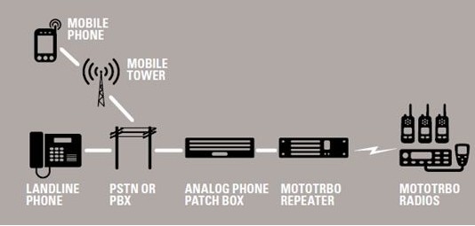 Mototrbo TRBOnet Enterprise